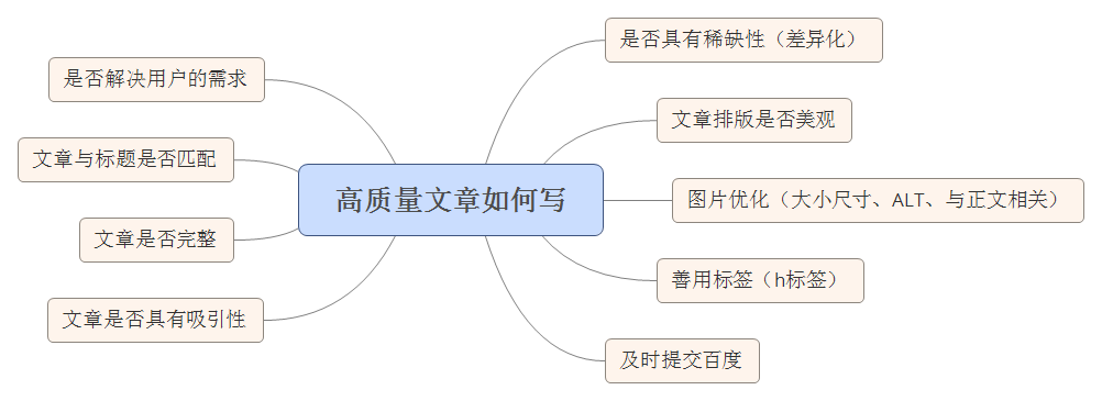 談?wù)勀阏J為什么是高質(zhì)量的文章，怎么才能打造搜索引擎與用戶喜愛的內(nèi)容