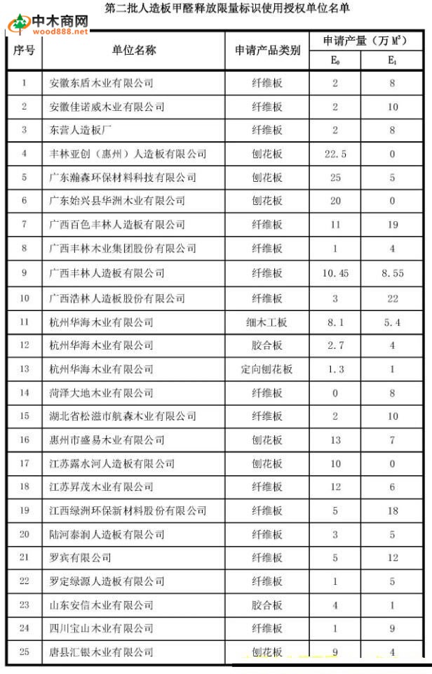 第二批人造板甲醛釋放限量標識使用授權(quán)單位名單