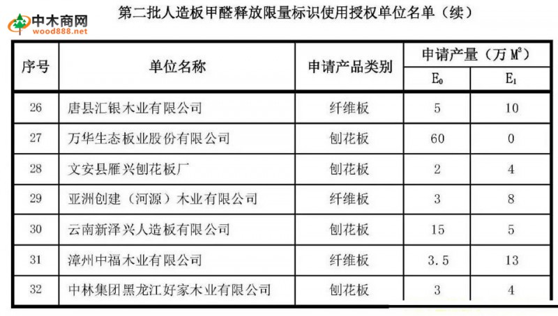 第二批人造板甲醛釋放限量標識使用授權(quán)單位名單