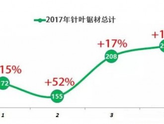 2017年4月我國鋸材進(jìn)口再創(chuàng)歷史新高