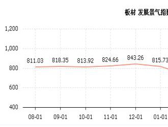 市場提前進入淡季，板材類發展景氣指數走低