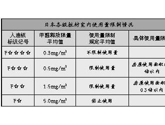 注意啦 以后買家具要看新標準了