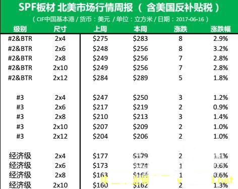 北美市場：SPF全部依賴美國市場的級(jí)別尺寸價(jià)格上漲