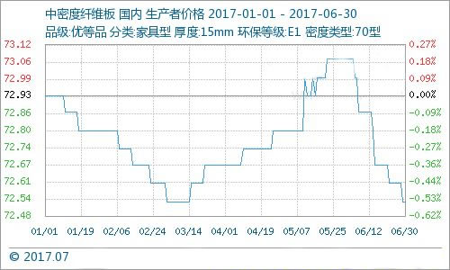  2017年1-6月板材產品行情分析