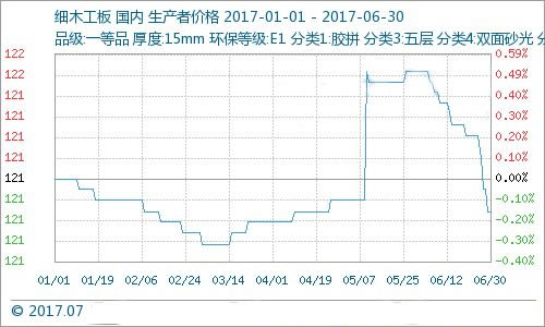  2017年1-6月板材產品行情分析