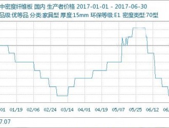 2017年1-6月板材產(chǎn)品行情分析