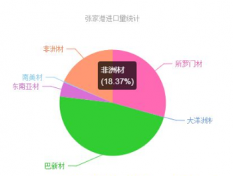 非洲材價格走勢平穩，小斑馬木囤貨意愿漸濃