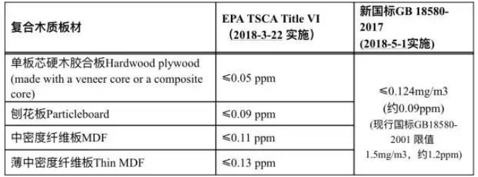 美國實施比較嚴甲醛標準 UL助力化解出口危機