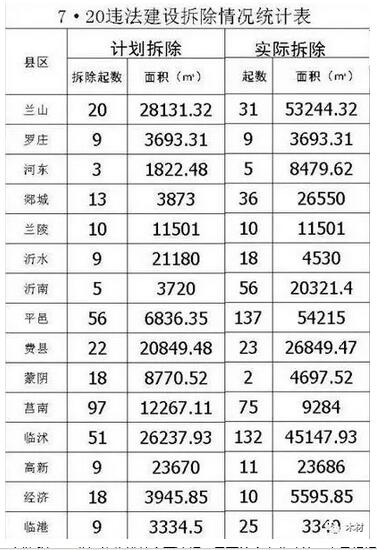 臨沂重拳出擊治違建 劍指“小散亂污”企業 摘除環境污染“毒瘤”