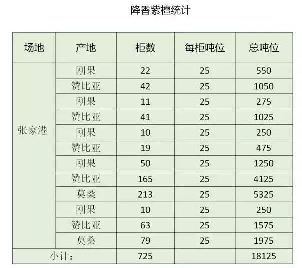 贊比亞停止降香紫檀(血檀)的砍伐、出口和運輸后，國內市場現貨日趨緊張，國外市場貨源短時間內無法回歸！