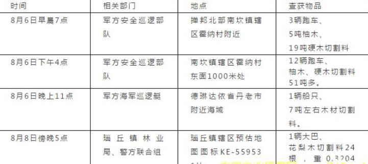 緬甸走私到底有多嚴重？3天時間查獲80噸走私貴重木材！