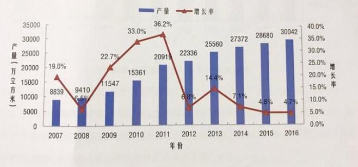 我國人造板產量年均增速約14.6%