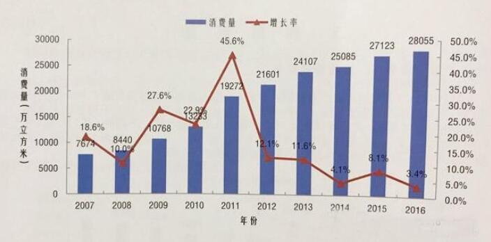 我國人造板產量年均增速