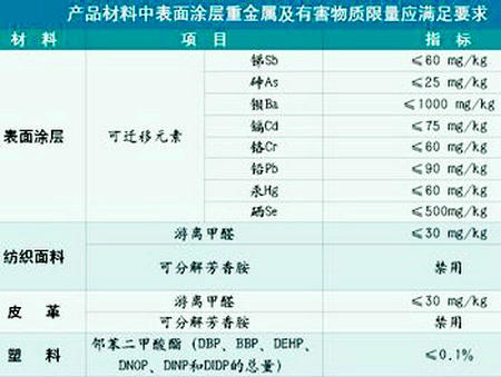 《兒童家具通用技術條件》GB28007-2011