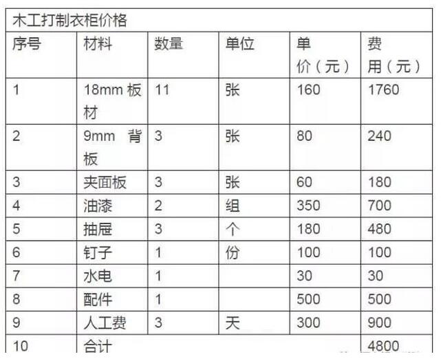 我們以一個2.4米寬2.8米高的衣柜舉例來分析木工打造一個衣柜需要多少錢，到底便宜不便宜。