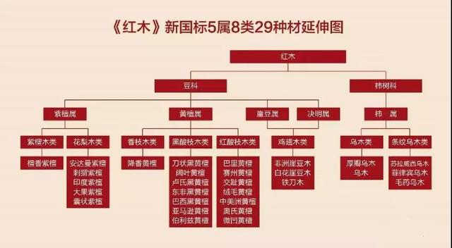 《紅木》新國標5屬8類29種材延伸圖