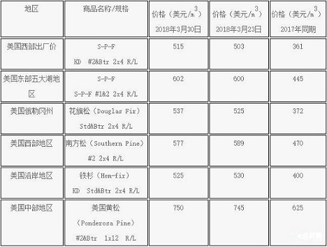 美國當?shù)劁彶?月下旬價格行情_2018年04月03日