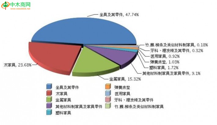 1-2月家具行業(yè)累計(jì)出口額同比增長(zhǎng)28%