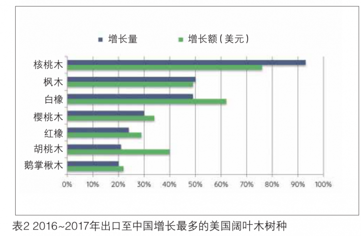 2016- 2017年出口至中國增長比較多的美國闊葉木樹種