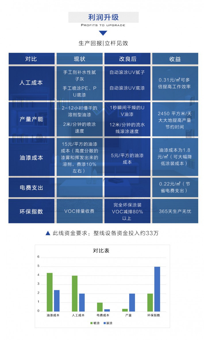 利潤升級 Profits td upgrade 生產回報丨立桿見效