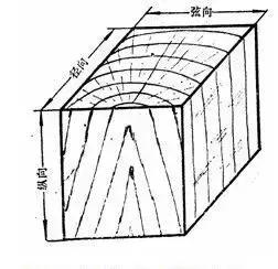 木材縱向(順纖維紋理方向)的脹縮性極小