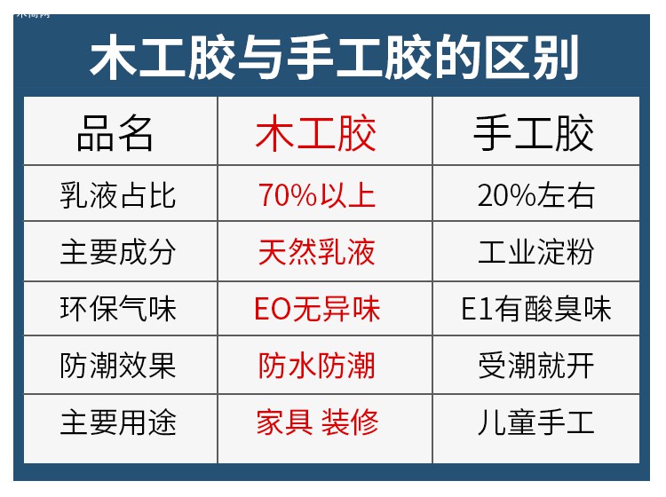 木工膠白乳膠強(qiáng)力膠防水白膠木工專用木板拼接木頭膠水