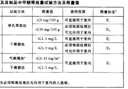 2001老國標(biāo)中，分別包含3種檢測方法，E1 1.5mg/L