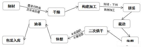 木柜門的制作中