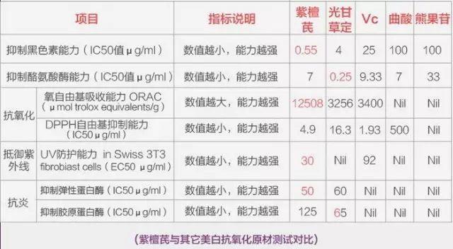 現代醫學在紫檀中首次發現的“紫檀芪”