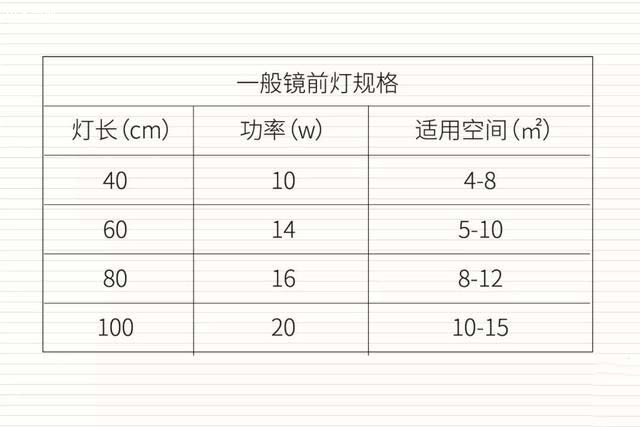 衛生間的吸頂燈照明往往無法滿足梳妝需求