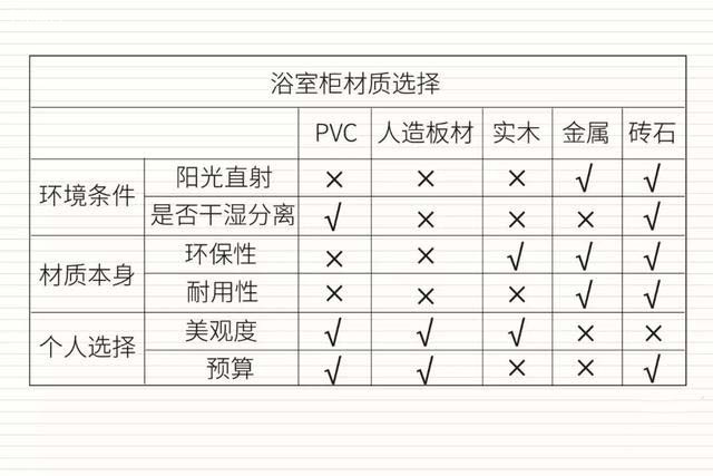 【材質選擇】分為柜體部分與配件部分