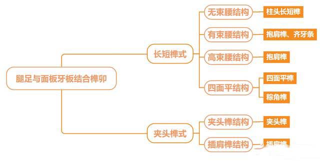 面與面的連接