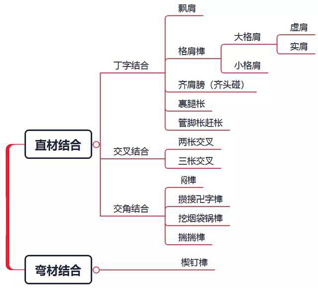 兩個木方的連接