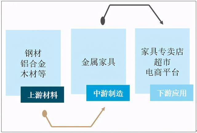 2020中國金屬家具產(chǎn)量占家具總產(chǎn)量46% 