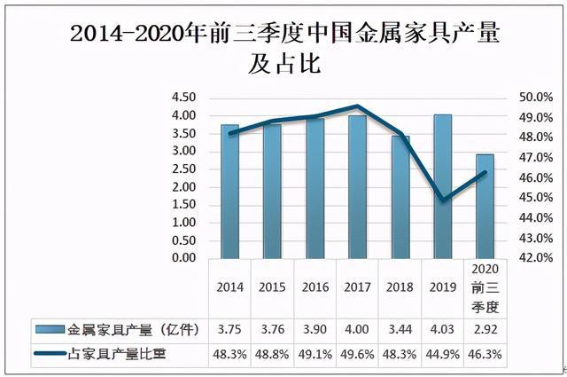 2020中國金屬家具產(chǎn)量占家具總產(chǎn)量46%價格