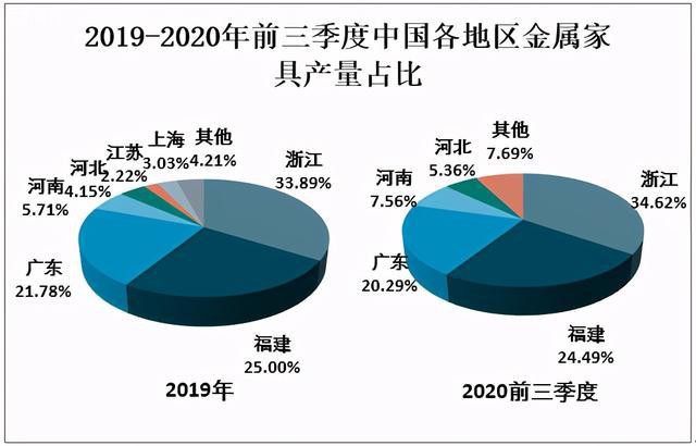 2020中國金屬家具產(chǎn)量占家具總產(chǎn)量46%品牌