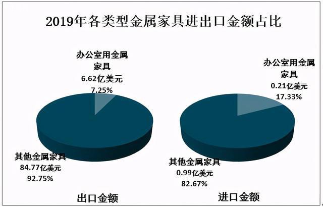 2020中國金屬家具產(chǎn)量占家具總產(chǎn)量46%供應(yīng)