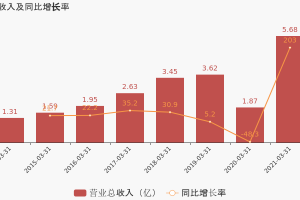 好萊客：2021年一季度歸母凈利潤3940萬元，同比扭虧為盈