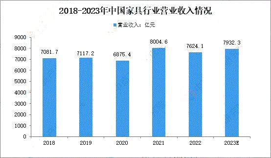 家具制造業(yè)行情,家具市場將迎來新增長點品牌