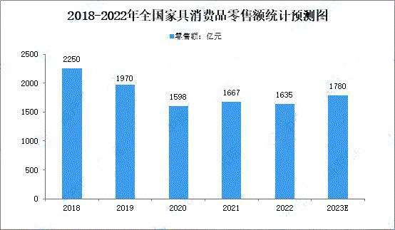 家具制造業(yè)行情,家具市場將迎來新增長點