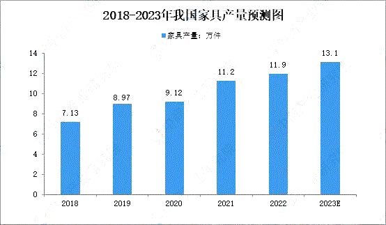 家具制造業(yè)行情,家具市場將迎來新增長點價格