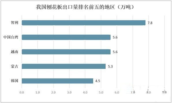 刨花板產(chǎn)業(yè)行情,我國刨花板出口量逐年增加供應(yīng)