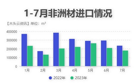 非洲材價(jià)格行情