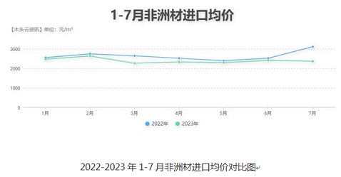 非洲材價(jià)格行情廠家